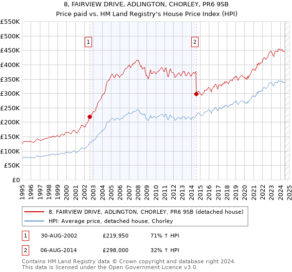 8, FAIRVIEW DRIVE, ADLINGTON, CHORLEY, PR6 9SB: Price paid vs HM Land Registry's House Price Index