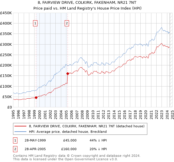 8, FAIRVIEW DRIVE, COLKIRK, FAKENHAM, NR21 7NT: Price paid vs HM Land Registry's House Price Index