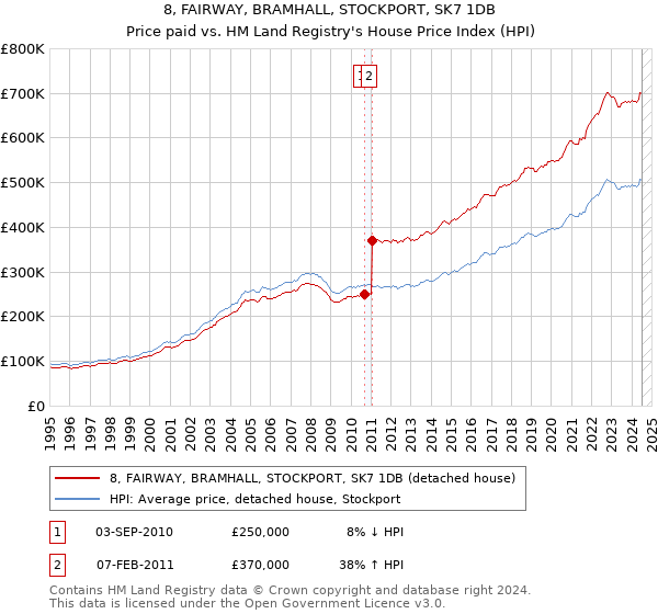 8, FAIRWAY, BRAMHALL, STOCKPORT, SK7 1DB: Price paid vs HM Land Registry's House Price Index