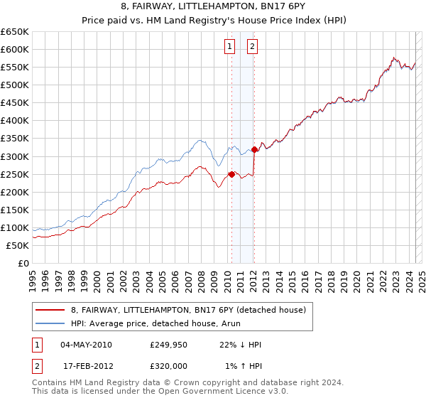 8, FAIRWAY, LITTLEHAMPTON, BN17 6PY: Price paid vs HM Land Registry's House Price Index