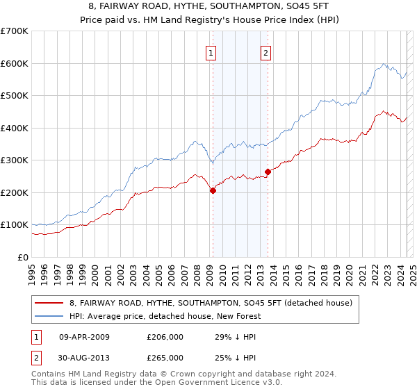 8, FAIRWAY ROAD, HYTHE, SOUTHAMPTON, SO45 5FT: Price paid vs HM Land Registry's House Price Index