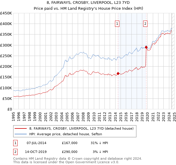 8, FAIRWAYS, CROSBY, LIVERPOOL, L23 7YD: Price paid vs HM Land Registry's House Price Index