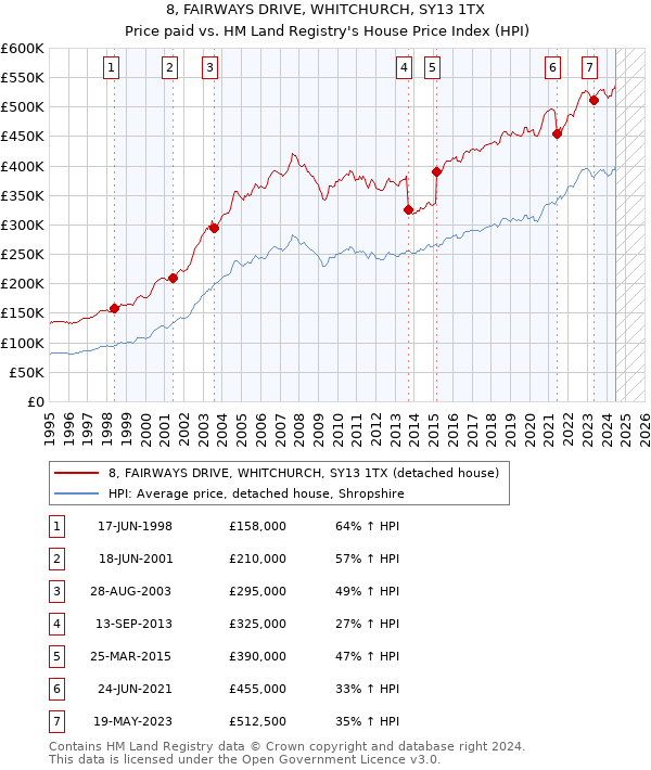 8, FAIRWAYS DRIVE, WHITCHURCH, SY13 1TX: Price paid vs HM Land Registry's House Price Index