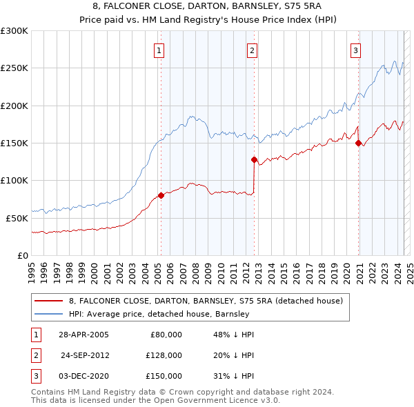 8, FALCONER CLOSE, DARTON, BARNSLEY, S75 5RA: Price paid vs HM Land Registry's House Price Index