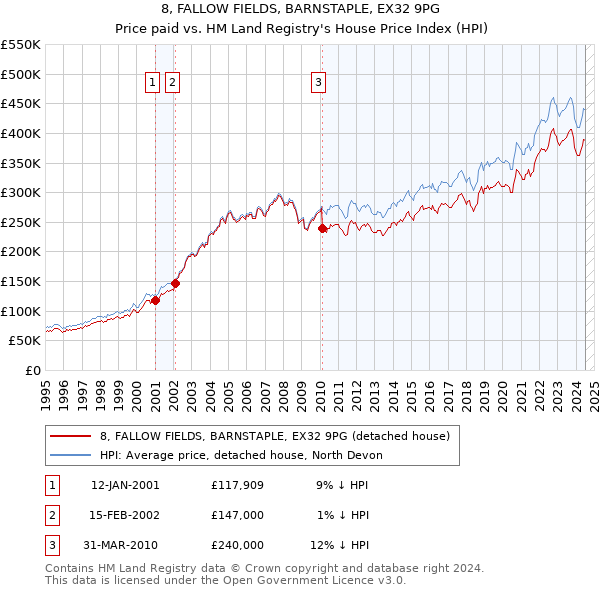 8, FALLOW FIELDS, BARNSTAPLE, EX32 9PG: Price paid vs HM Land Registry's House Price Index