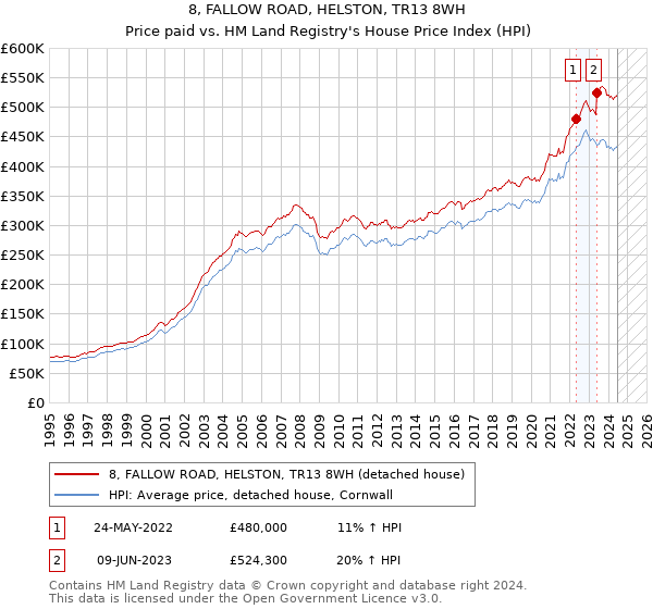 8, FALLOW ROAD, HELSTON, TR13 8WH: Price paid vs HM Land Registry's House Price Index