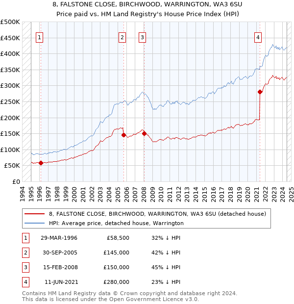 8, FALSTONE CLOSE, BIRCHWOOD, WARRINGTON, WA3 6SU: Price paid vs HM Land Registry's House Price Index