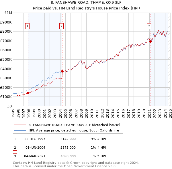 8, FANSHAWE ROAD, THAME, OX9 3LF: Price paid vs HM Land Registry's House Price Index