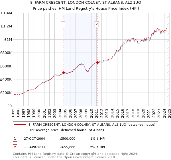 8, FARM CRESCENT, LONDON COLNEY, ST ALBANS, AL2 1UQ: Price paid vs HM Land Registry's House Price Index