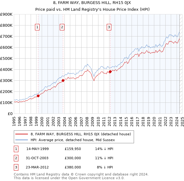 8, FARM WAY, BURGESS HILL, RH15 0JX: Price paid vs HM Land Registry's House Price Index