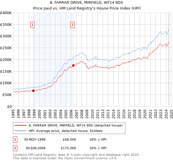 8, FARRAR DRIVE, MIRFIELD, WF14 9DX: Price paid vs HM Land Registry's House Price Index