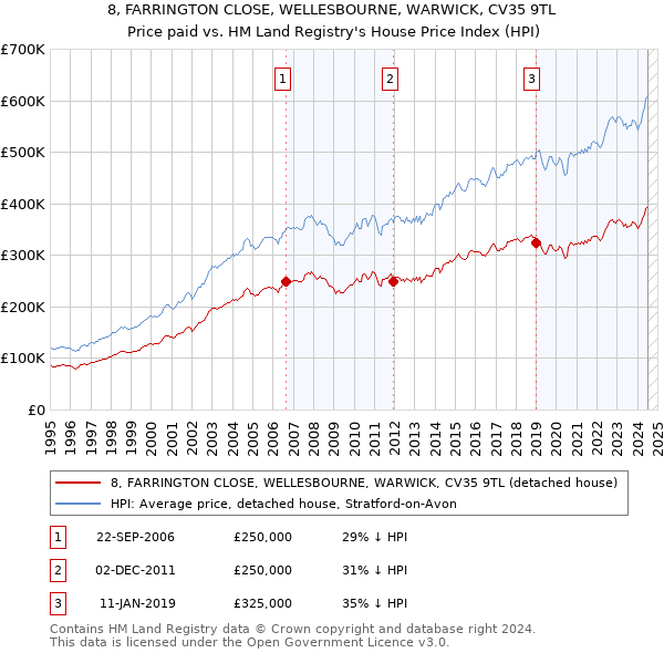 8, FARRINGTON CLOSE, WELLESBOURNE, WARWICK, CV35 9TL: Price paid vs HM Land Registry's House Price Index