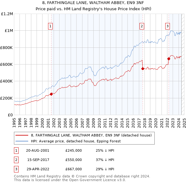 8, FARTHINGALE LANE, WALTHAM ABBEY, EN9 3NF: Price paid vs HM Land Registry's House Price Index