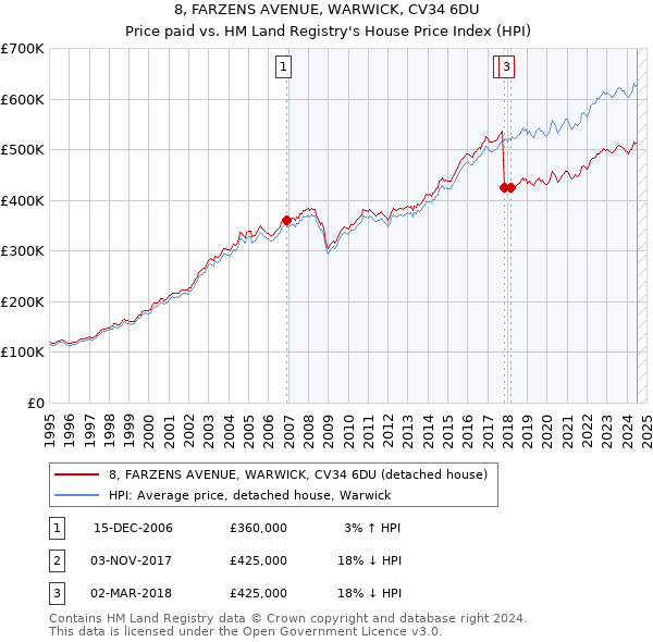 8, FARZENS AVENUE, WARWICK, CV34 6DU: Price paid vs HM Land Registry's House Price Index