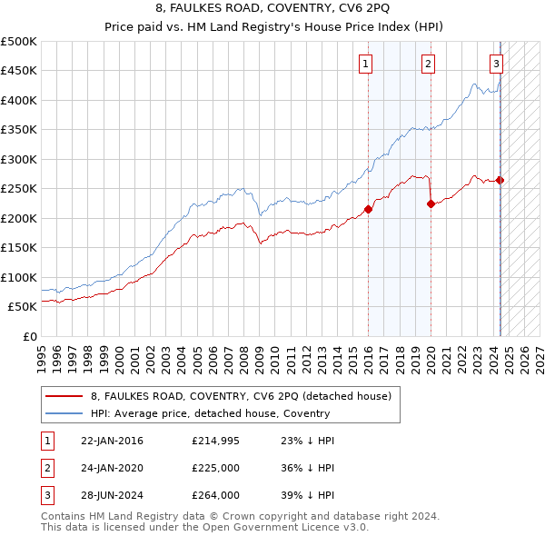 8, FAULKES ROAD, COVENTRY, CV6 2PQ: Price paid vs HM Land Registry's House Price Index