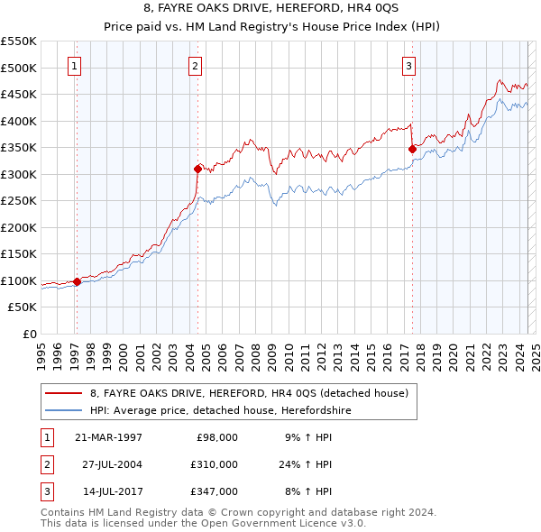 8, FAYRE OAKS DRIVE, HEREFORD, HR4 0QS: Price paid vs HM Land Registry's House Price Index