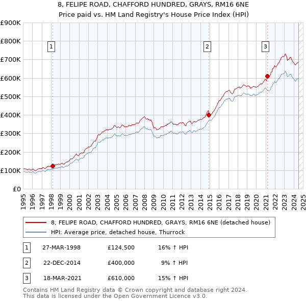 8, FELIPE ROAD, CHAFFORD HUNDRED, GRAYS, RM16 6NE: Price paid vs HM Land Registry's House Price Index