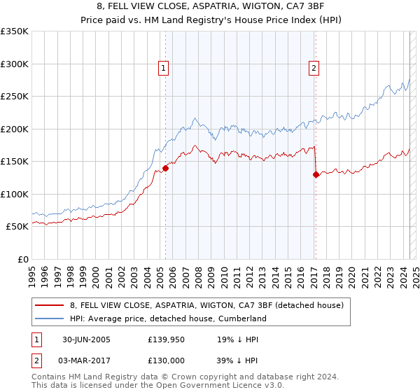 8, FELL VIEW CLOSE, ASPATRIA, WIGTON, CA7 3BF: Price paid vs HM Land Registry's House Price Index