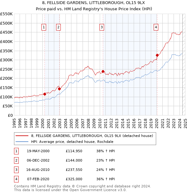 8, FELLSIDE GARDENS, LITTLEBOROUGH, OL15 9LX: Price paid vs HM Land Registry's House Price Index