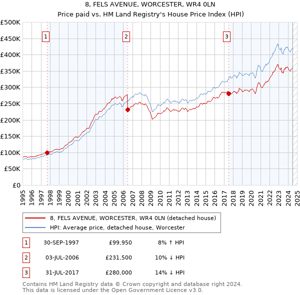 8, FELS AVENUE, WORCESTER, WR4 0LN: Price paid vs HM Land Registry's House Price Index