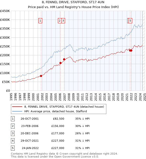 8, FENNEL DRIVE, STAFFORD, ST17 4UN: Price paid vs HM Land Registry's House Price Index