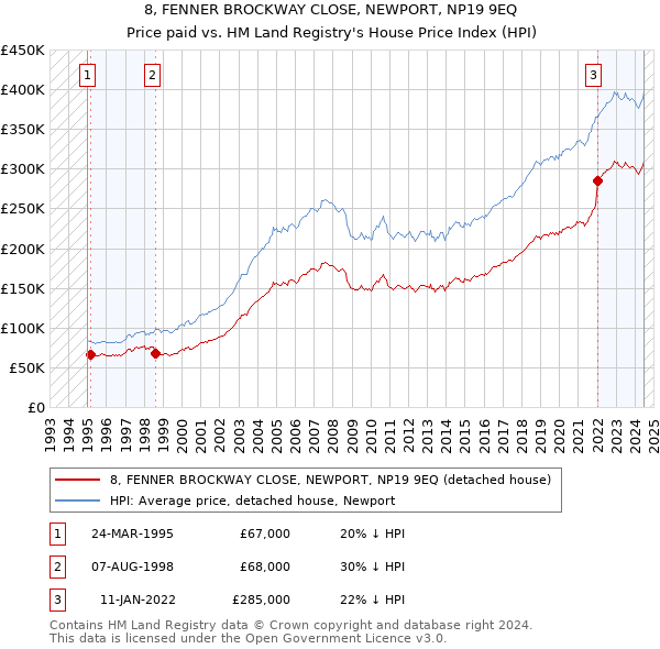 8, FENNER BROCKWAY CLOSE, NEWPORT, NP19 9EQ: Price paid vs HM Land Registry's House Price Index