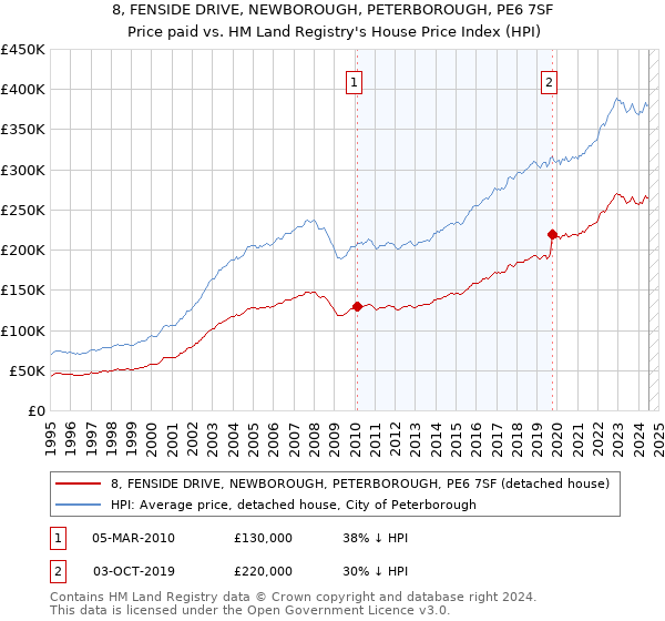 8, FENSIDE DRIVE, NEWBOROUGH, PETERBOROUGH, PE6 7SF: Price paid vs HM Land Registry's House Price Index