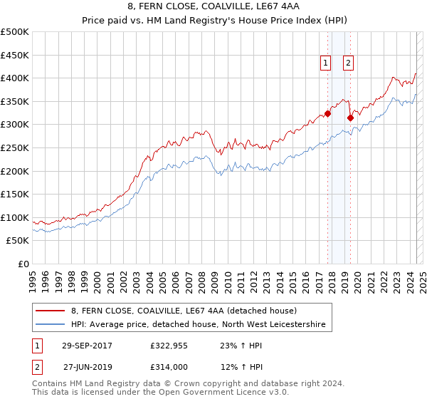 8, FERN CLOSE, COALVILLE, LE67 4AA: Price paid vs HM Land Registry's House Price Index