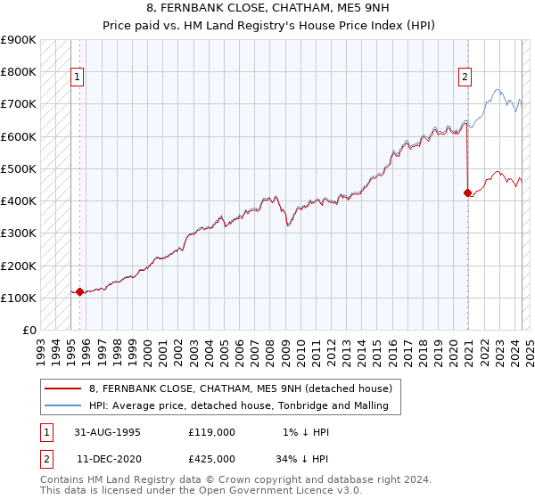 8, FERNBANK CLOSE, CHATHAM, ME5 9NH: Price paid vs HM Land Registry's House Price Index