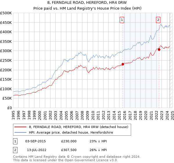 8, FERNDALE ROAD, HEREFORD, HR4 0RW: Price paid vs HM Land Registry's House Price Index