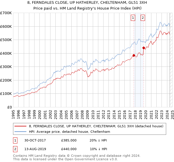 8, FERNDALES CLOSE, UP HATHERLEY, CHELTENHAM, GL51 3XH: Price paid vs HM Land Registry's House Price Index