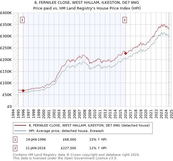 8, FERNILEE CLOSE, WEST HALLAM, ILKESTON, DE7 6NG: Price paid vs HM Land Registry's House Price Index