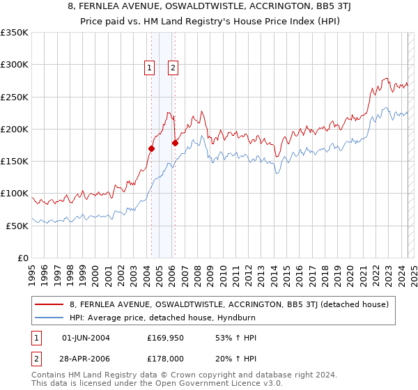 8, FERNLEA AVENUE, OSWALDTWISTLE, ACCRINGTON, BB5 3TJ: Price paid vs HM Land Registry's House Price Index