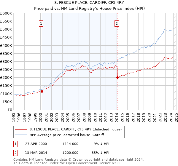 8, FESCUE PLACE, CARDIFF, CF5 4RY: Price paid vs HM Land Registry's House Price Index