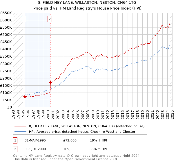 8, FIELD HEY LANE, WILLASTON, NESTON, CH64 1TG: Price paid vs HM Land Registry's House Price Index