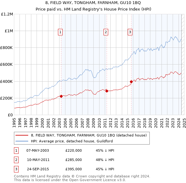 8, FIELD WAY, TONGHAM, FARNHAM, GU10 1BQ: Price paid vs HM Land Registry's House Price Index