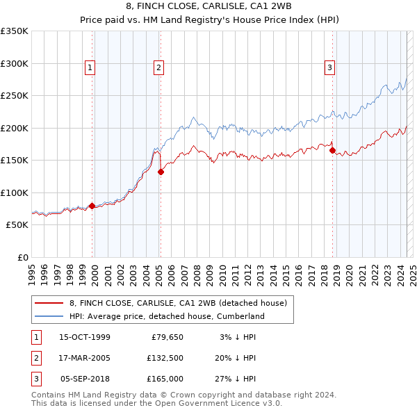 8, FINCH CLOSE, CARLISLE, CA1 2WB: Price paid vs HM Land Registry's House Price Index