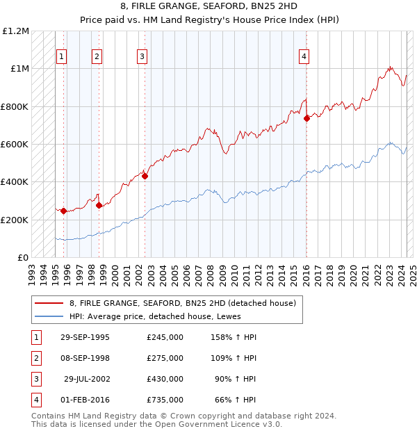 8, FIRLE GRANGE, SEAFORD, BN25 2HD: Price paid vs HM Land Registry's House Price Index