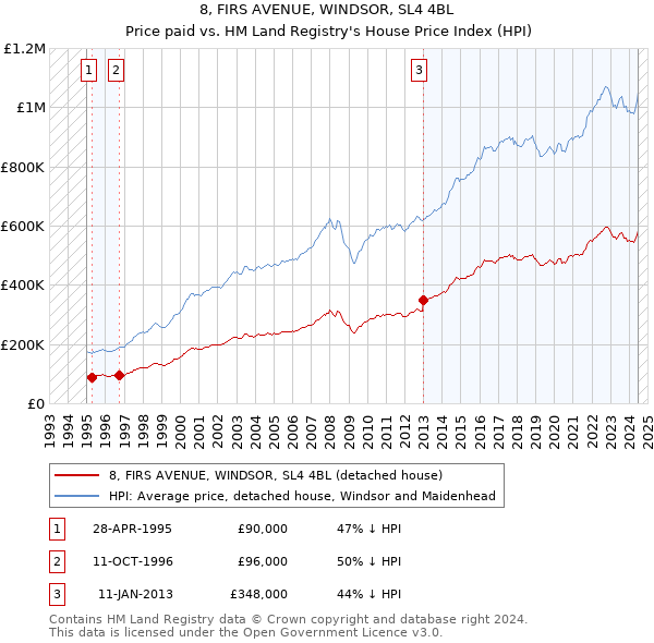 8, FIRS AVENUE, WINDSOR, SL4 4BL: Price paid vs HM Land Registry's House Price Index