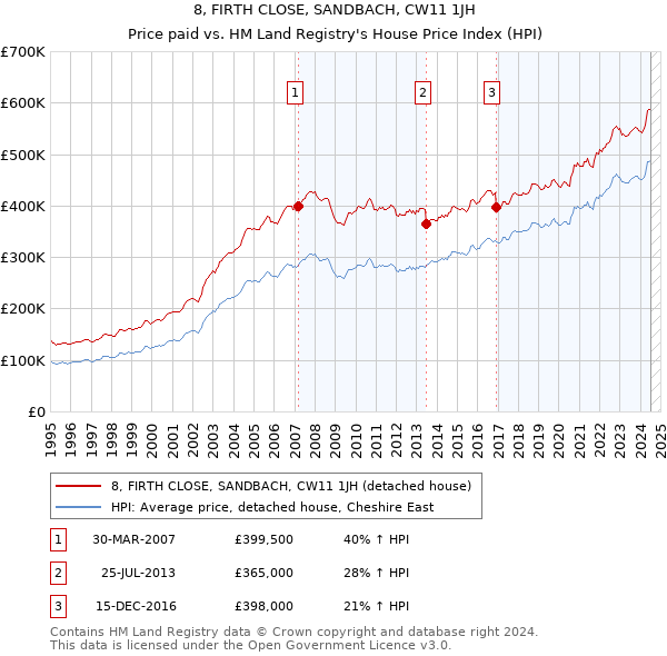 8, FIRTH CLOSE, SANDBACH, CW11 1JH: Price paid vs HM Land Registry's House Price Index