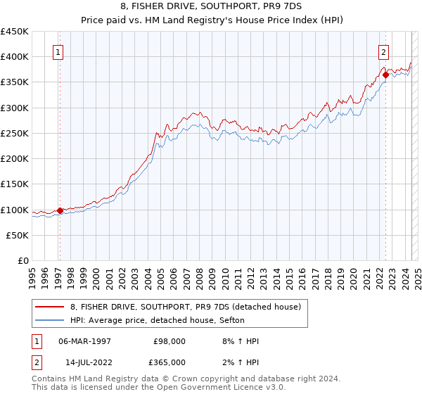 8, FISHER DRIVE, SOUTHPORT, PR9 7DS: Price paid vs HM Land Registry's House Price Index