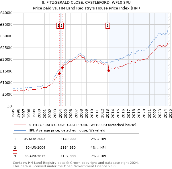 8, FITZGERALD CLOSE, CASTLEFORD, WF10 3PU: Price paid vs HM Land Registry's House Price Index