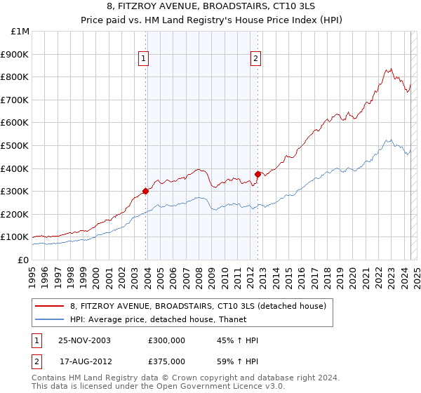 8, FITZROY AVENUE, BROADSTAIRS, CT10 3LS: Price paid vs HM Land Registry's House Price Index