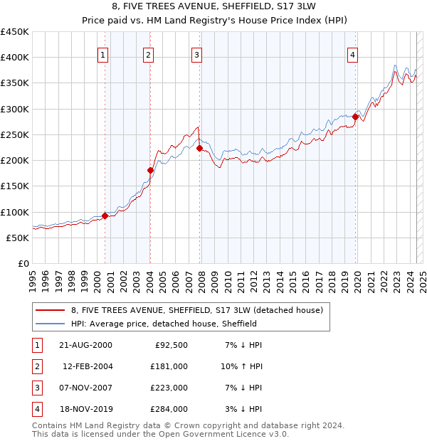 8, FIVE TREES AVENUE, SHEFFIELD, S17 3LW: Price paid vs HM Land Registry's House Price Index