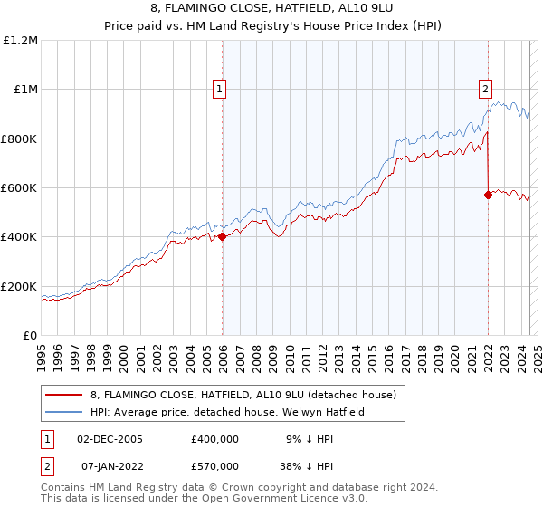 8, FLAMINGO CLOSE, HATFIELD, AL10 9LU: Price paid vs HM Land Registry's House Price Index