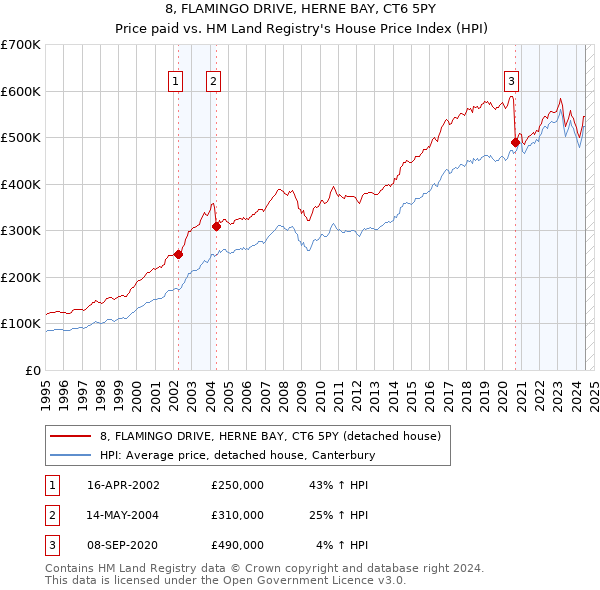 8, FLAMINGO DRIVE, HERNE BAY, CT6 5PY: Price paid vs HM Land Registry's House Price Index