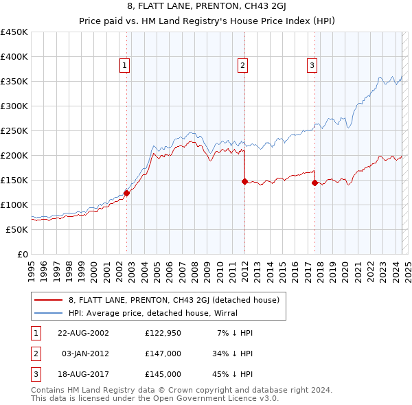 8, FLATT LANE, PRENTON, CH43 2GJ: Price paid vs HM Land Registry's House Price Index