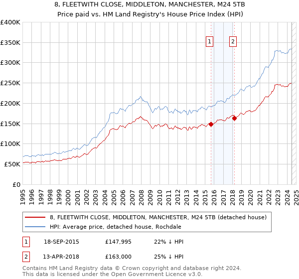 8, FLEETWITH CLOSE, MIDDLETON, MANCHESTER, M24 5TB: Price paid vs HM Land Registry's House Price Index