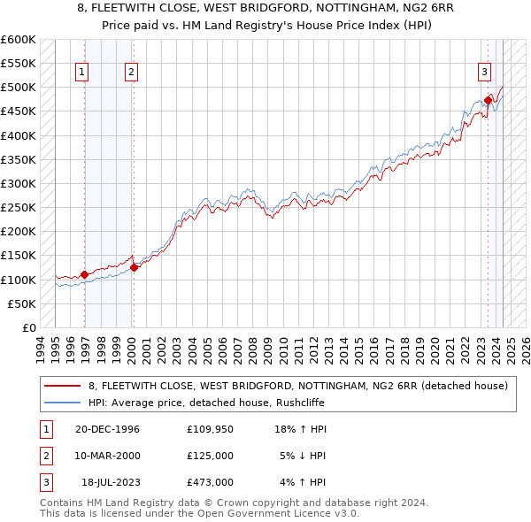 8, FLEETWITH CLOSE, WEST BRIDGFORD, NOTTINGHAM, NG2 6RR: Price paid vs HM Land Registry's House Price Index