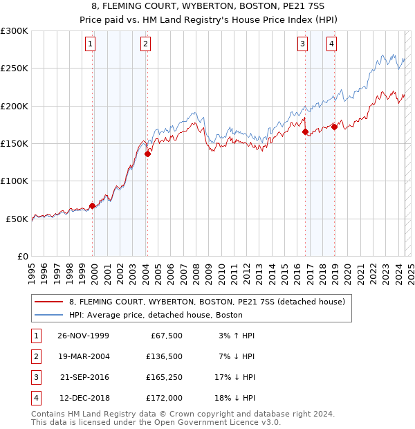 8, FLEMING COURT, WYBERTON, BOSTON, PE21 7SS: Price paid vs HM Land Registry's House Price Index